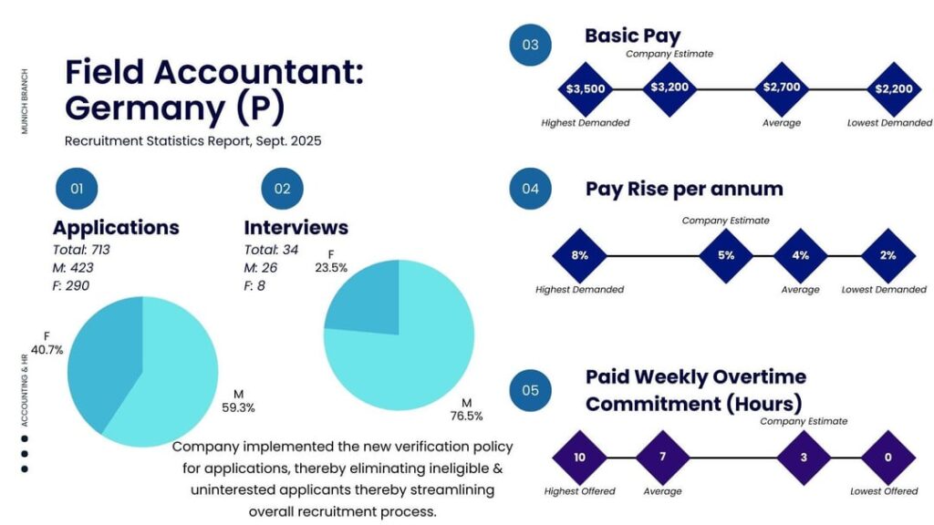 [OC] The company I work at recently hired some people, here's some data regarding that.