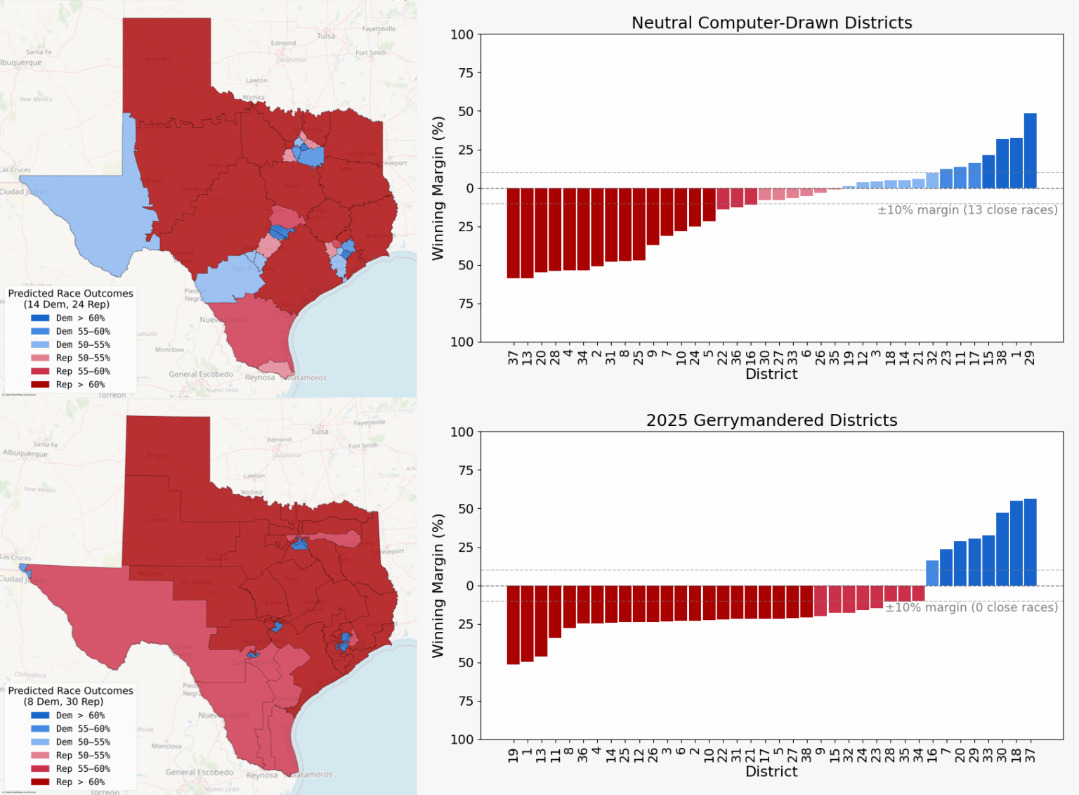 [OC] Neutral Districts vs. 2025 Gerrymandered Districts in Texas