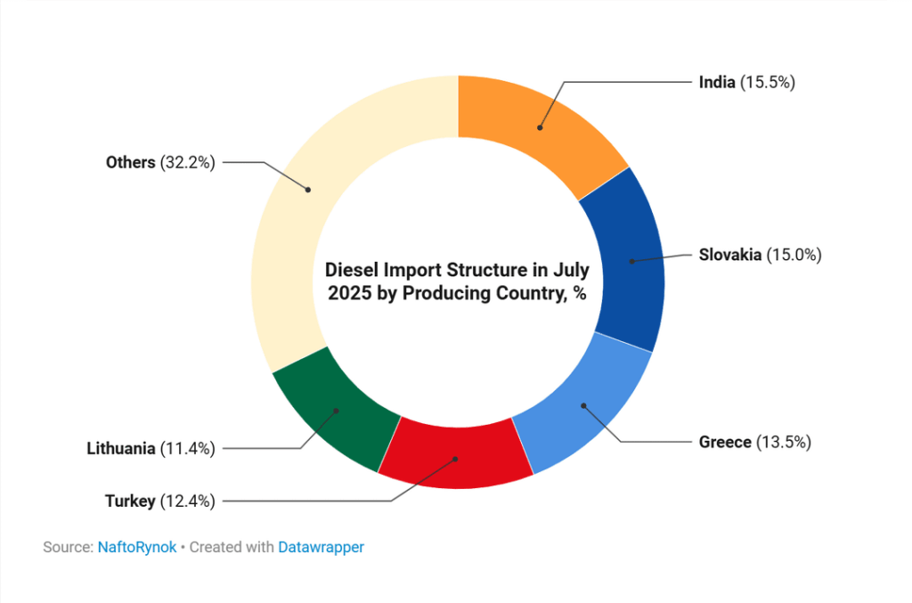 Where does Ukraine get its diesel from?