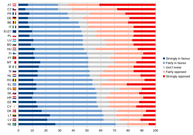 Georgia’s EU membership support but as a chart
