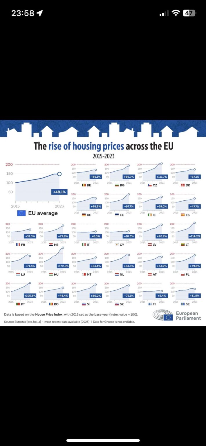 Graphics - growth in EU property prices
