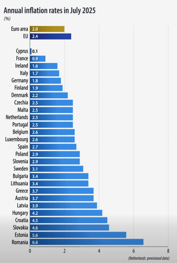 Inflation for July 2025, HR 4.5 EU 2.4