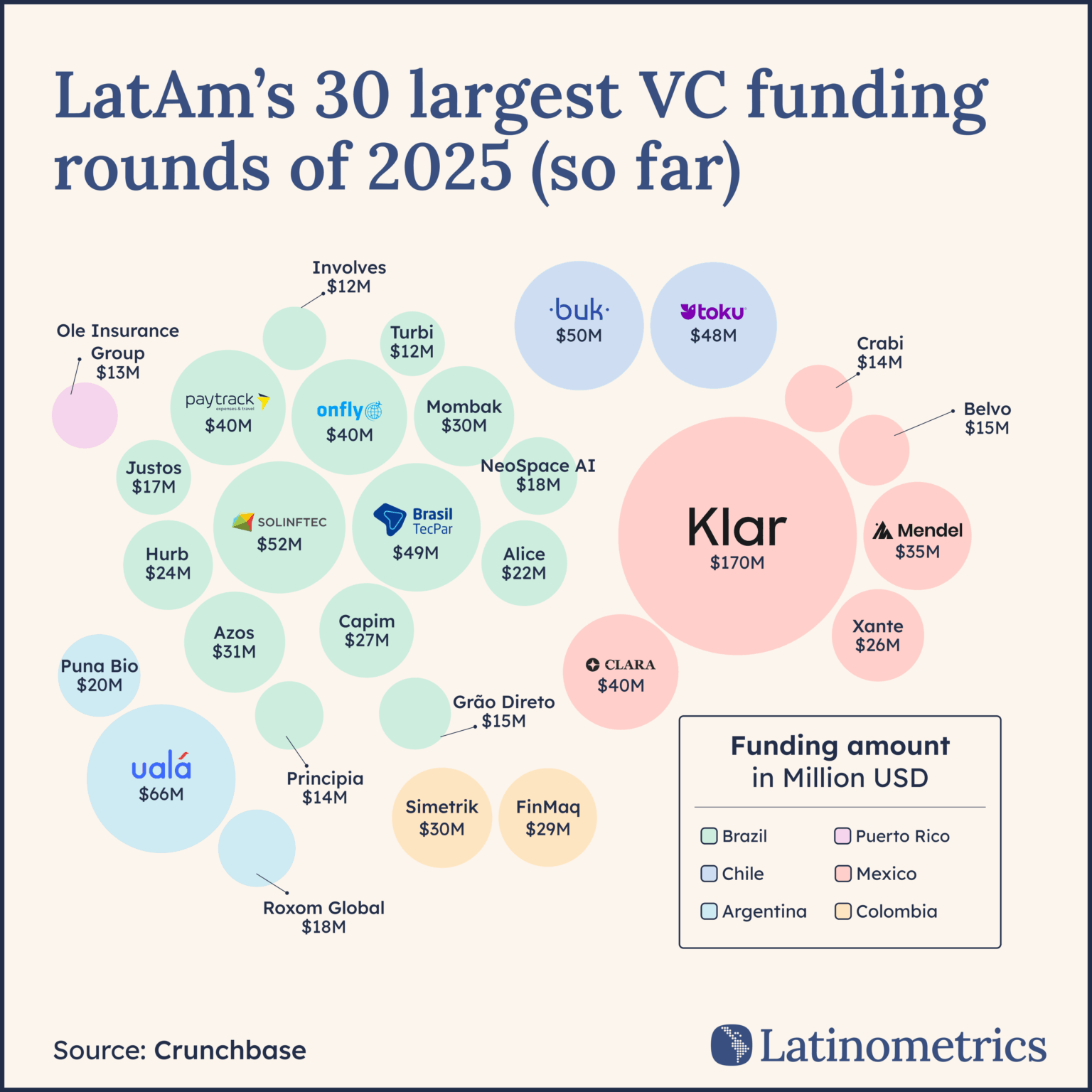 [OC] LatAm's 30 largest VC funding rounds of 2025 (so far)