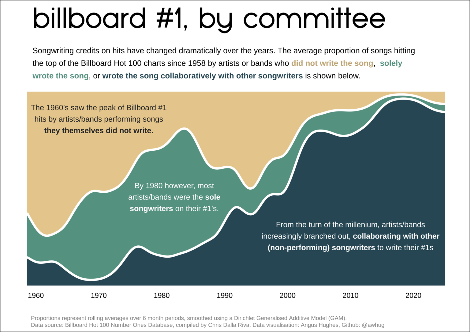 [OC] Changes in Billboard #1 hit songwriting credits over time