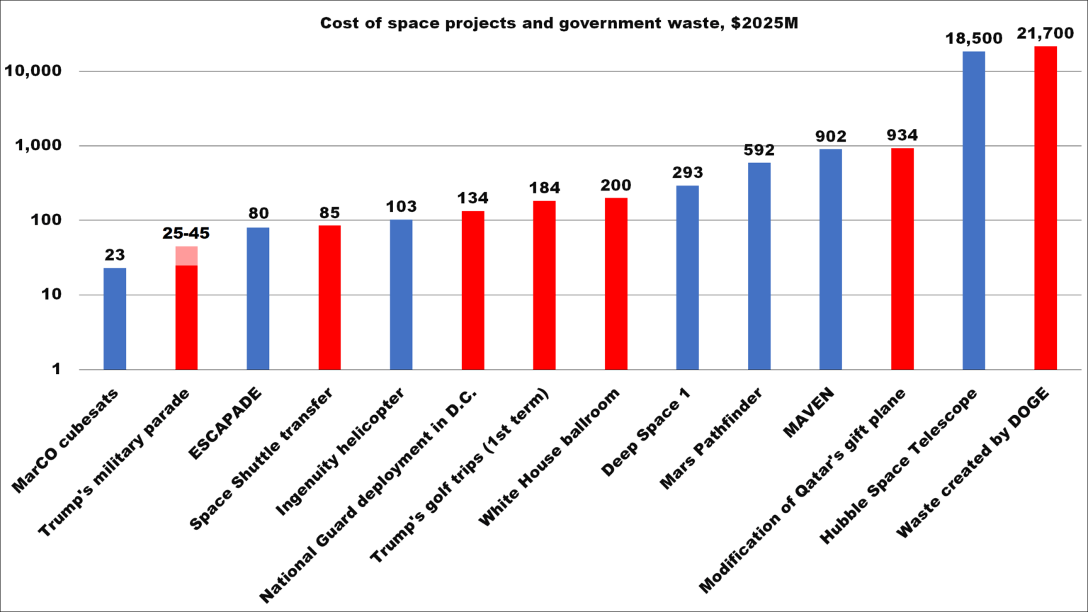 We have enough money for NASA if we cut real waste