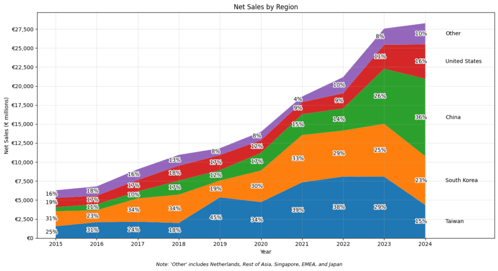 [OC] ASML Revenue By Country