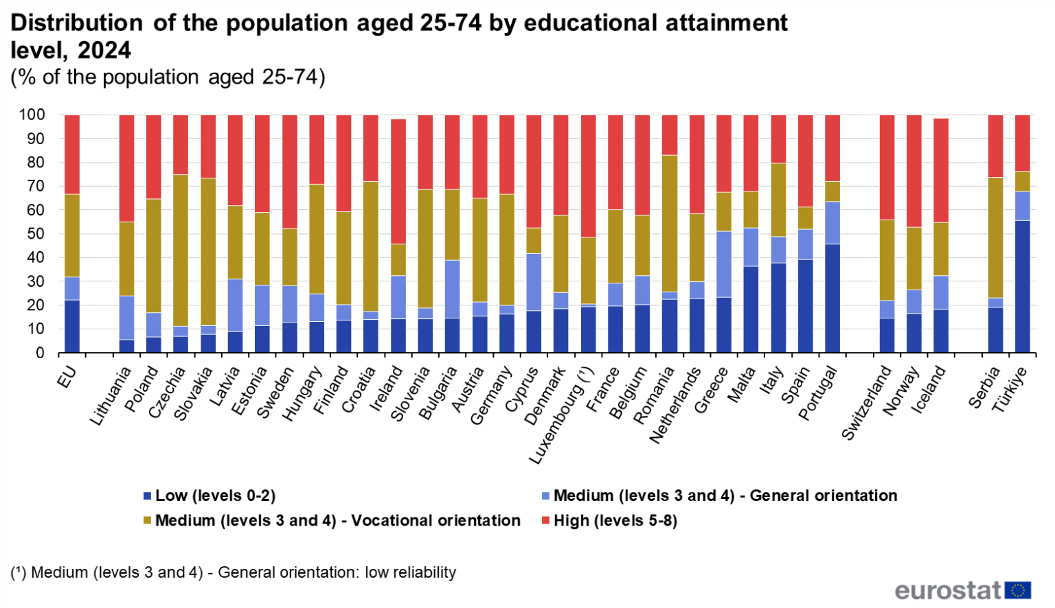 17.1% Faculty graduates, the lowest EU score