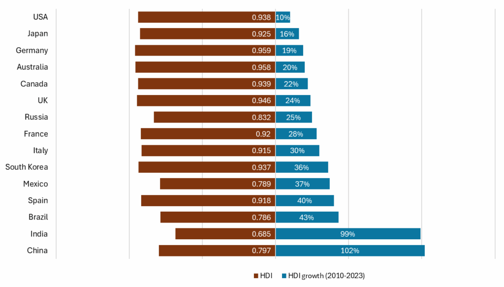 Growth in Human Development Index (HDI) from 2010-2023 for the world's top 15 economies [OC]