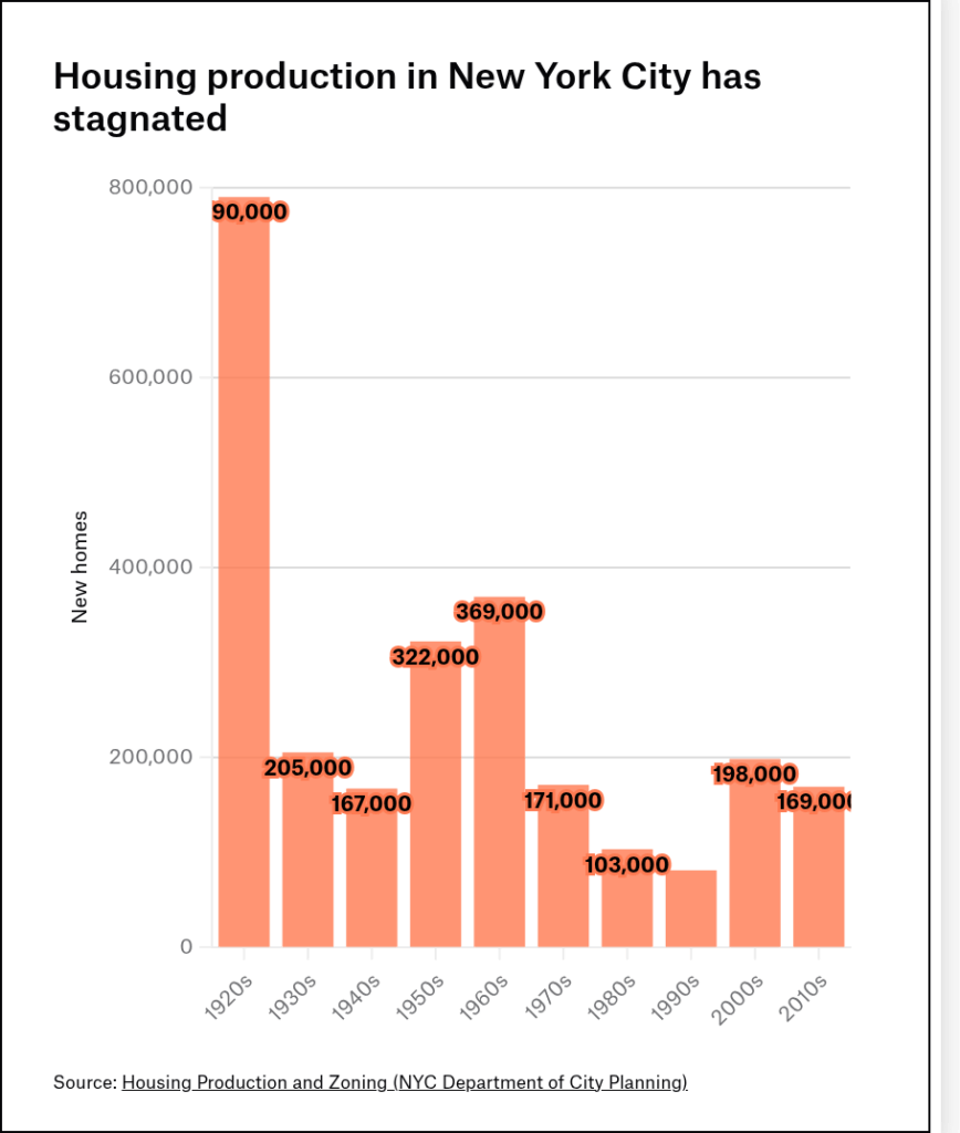 Housing production in New York City has stagnated