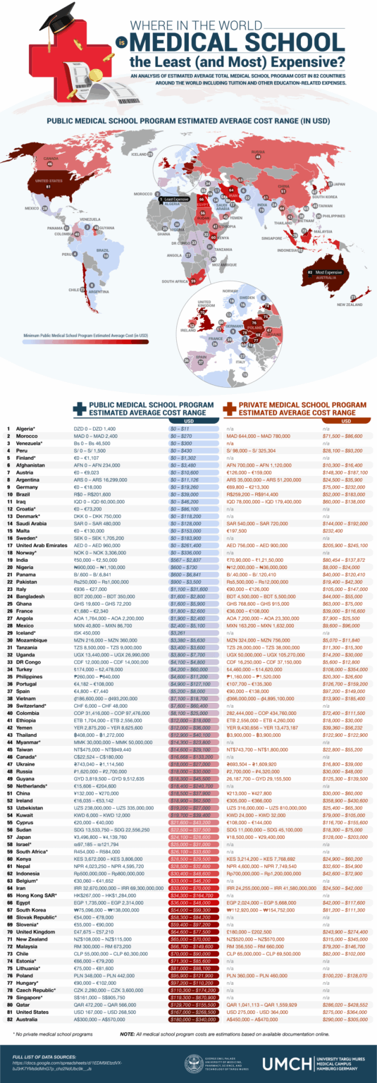 Countries ranked (least to most) by the average cost of their public medical school programs [OC]
