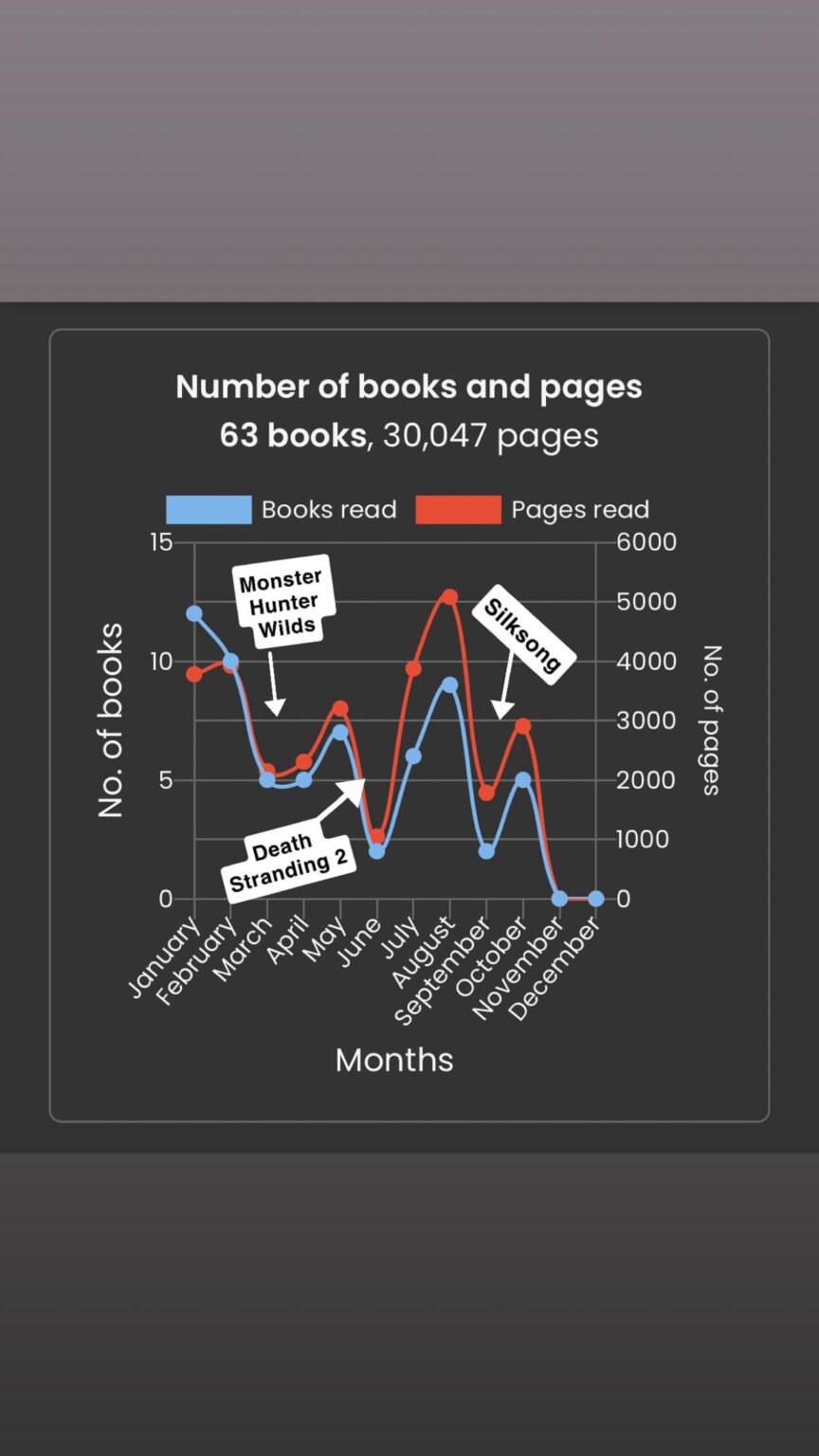 [OC] My reading habits show when games I’ve anticipated release