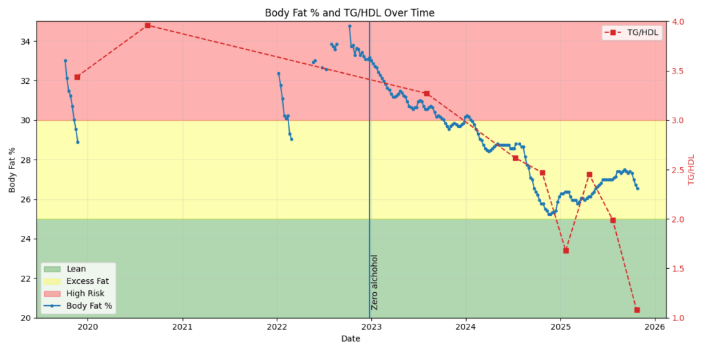 [OC] Relationship between my body fat % and TG/HDL ratio.