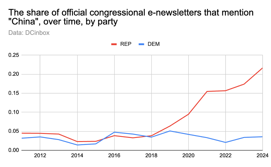 Share of Official Congressional E-newsletters that mention the word "China" over time, by party [OC]