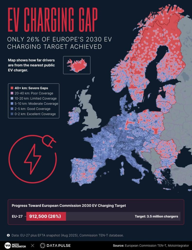 ​[OC] Europe has reached only 26% of its 2030 EV charging infrastructure target