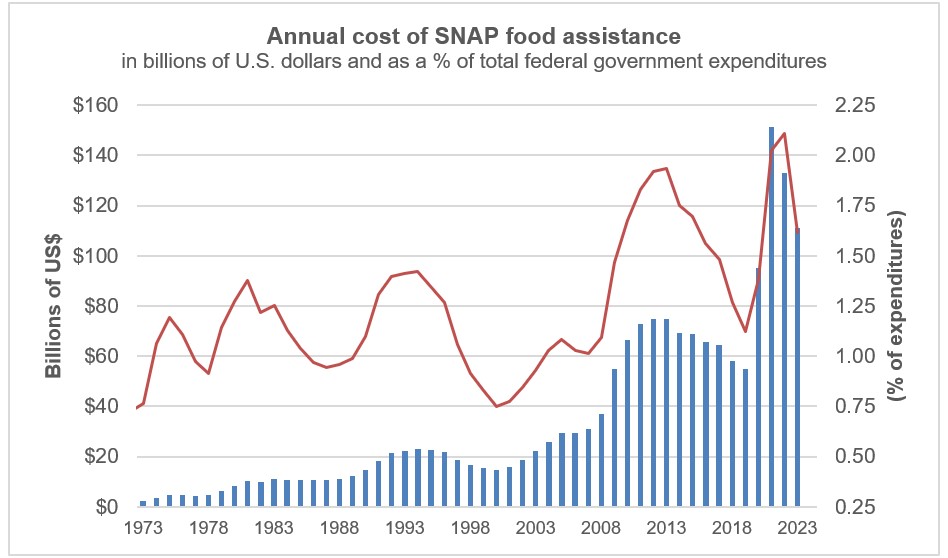 The economic cost of SNAP benefits ending