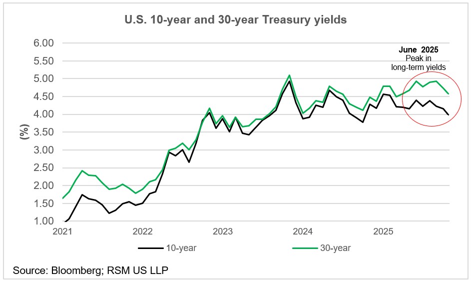 Falling bond yields and economic imbalances