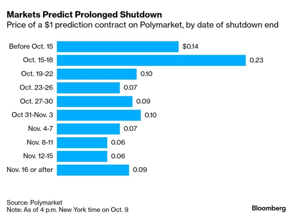 US Shutdown Latest: Economy Is Seeing Ripples of Pain