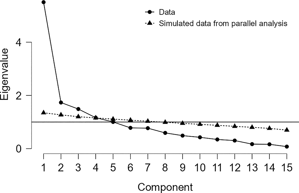 Development and psychometric validation of a first aid health literacy assessment questionnaire for older adults | BMC Emergency Medicine