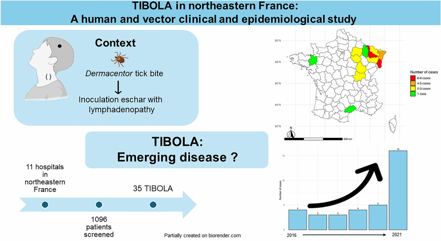 Tick-borne lymphadenopathy in northeastern France: a human and vector clinical–epidemiological study | Parasites & Vectors Tick-borne lymphadenopathy in northeastern France: a human and vector clinical–epidemiological study | Parasites & Vectors