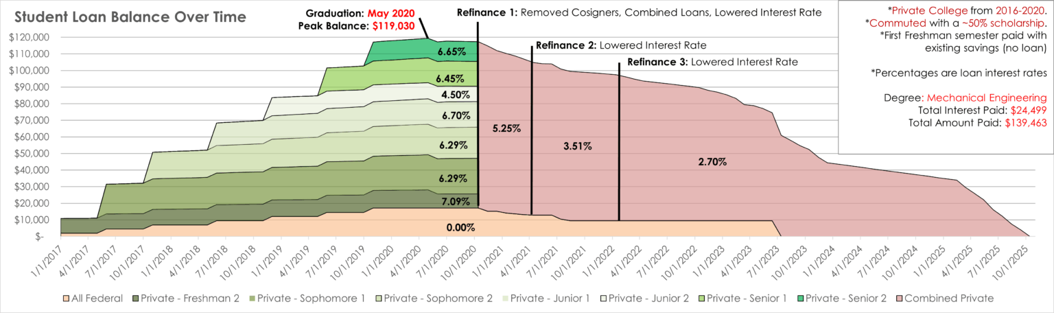 [OC] My Student Loan Balance Over Time