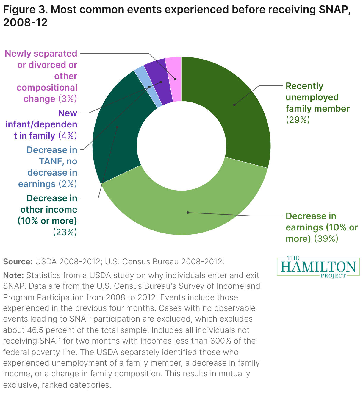 Figure 2. Most common events experienced before receiving SNAP, 2008-12 (Donut Chart)
