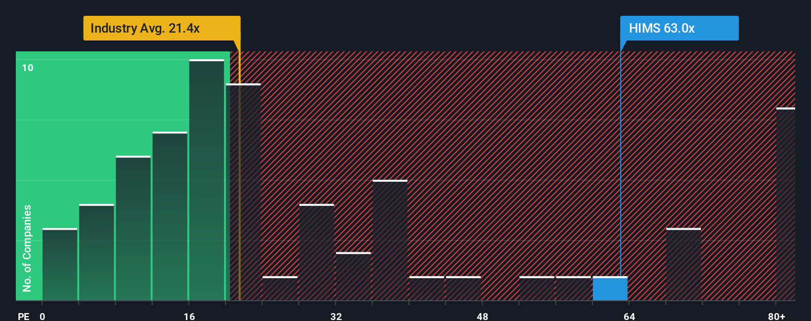 NYSE:HIMS PE Ratio as at Oct 2025