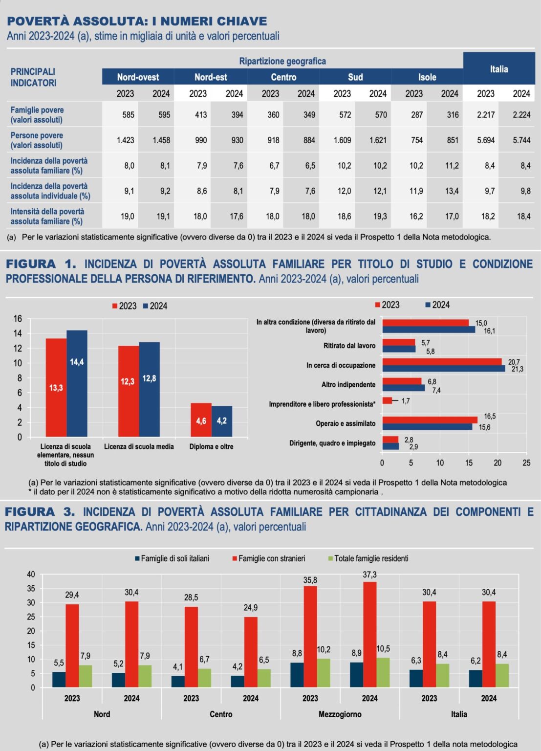 ISTAT: absolute poverty stable in 2024 compared to 2024. There are over 2.2 million families in absolute poverty, 8.4% of resident families, for a total of 5.7 million individuals, 9.8% of residents ISTAT: absolute poverty stable in 2024 compared to 2024. There are over 2.2 million families in absolute poverty, 8.4% of resident families, for a total of 5.7 million individuals, 9.8% of residents