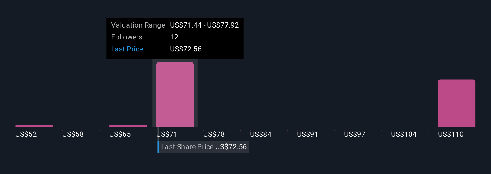 ES Community Fair Values as at Oct 2025
