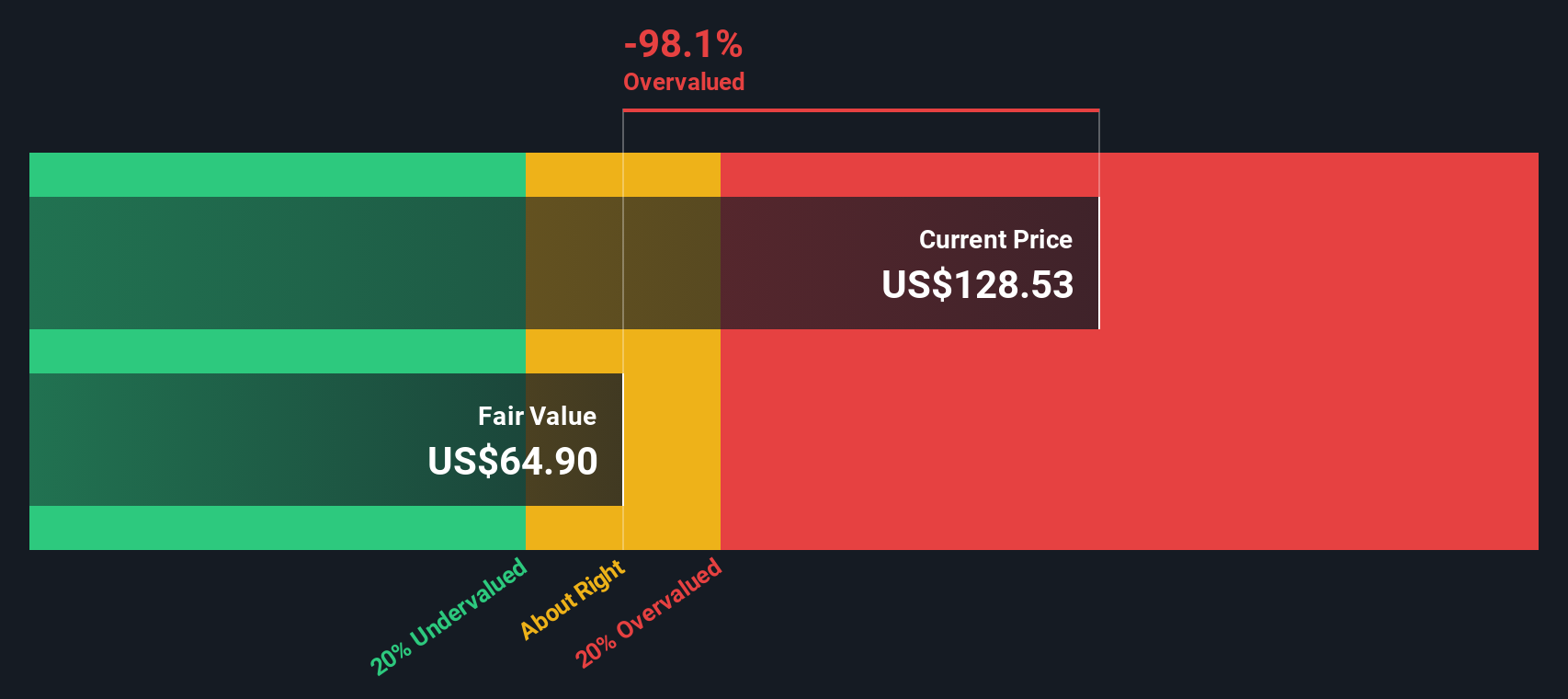 DUK Discounted Cash Flow as at Oct 2025