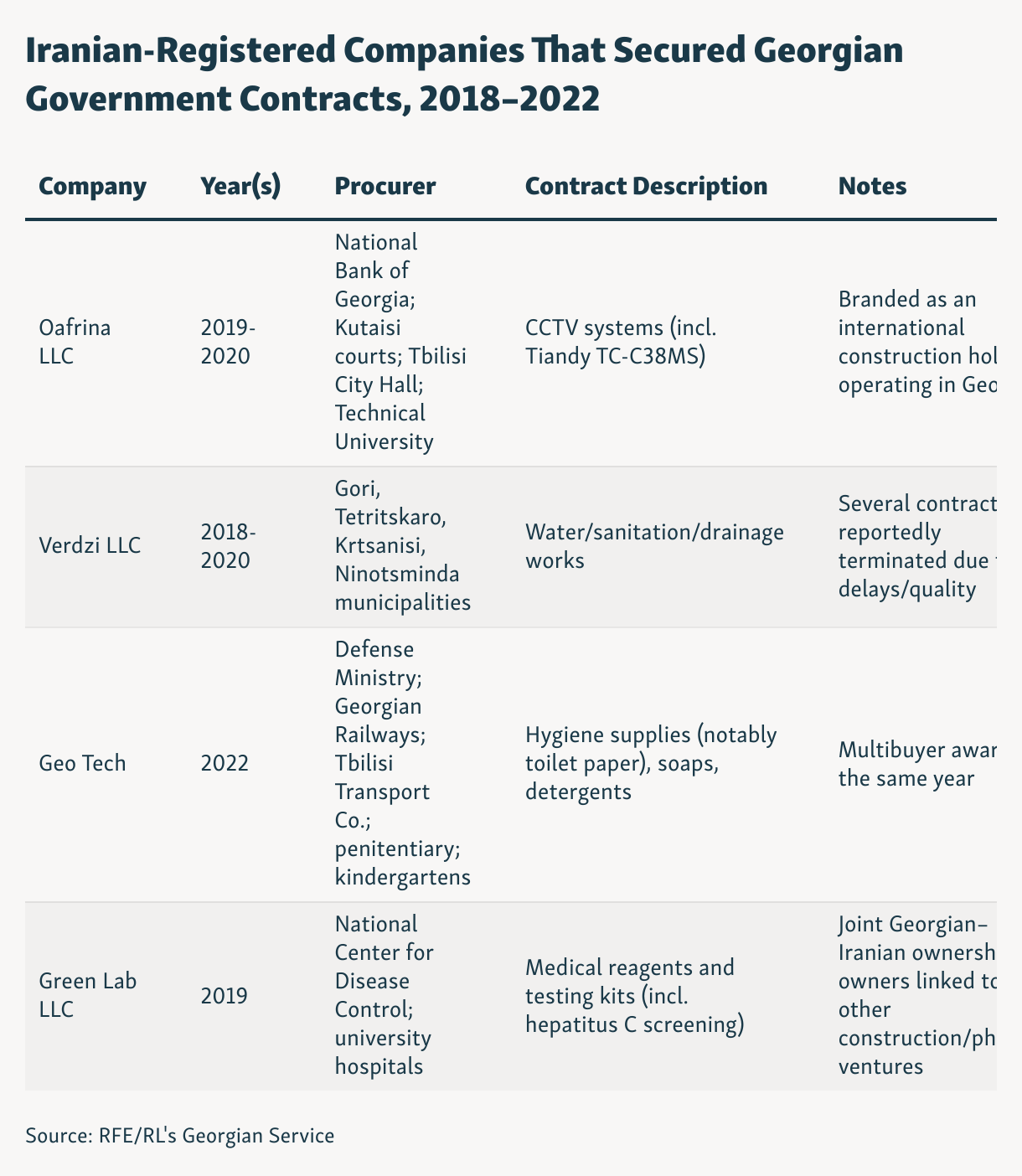 Iranian-Registered Companies That Secured Georgian Government Contracts, 2018–2022 (Table)