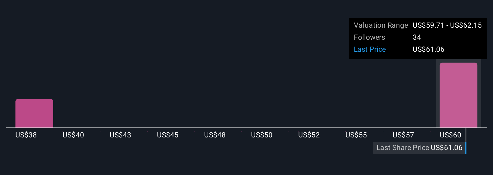 NYSE:D Community Fair Values as at Oct 2025