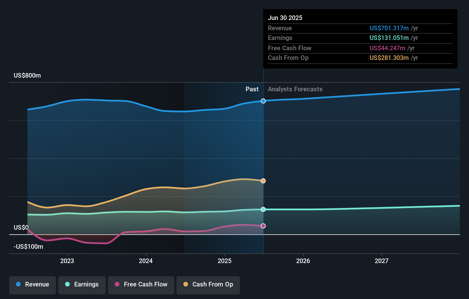 MGEE Earnings & Revenue Growth as at Oct 2025