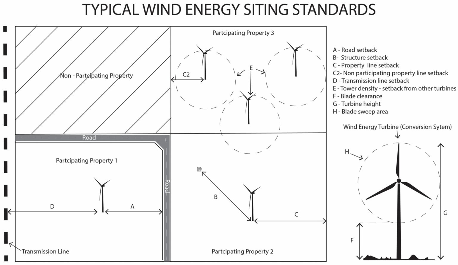 Study documents wind regulations across all Kansas counties, can help guide energy policies nationwide