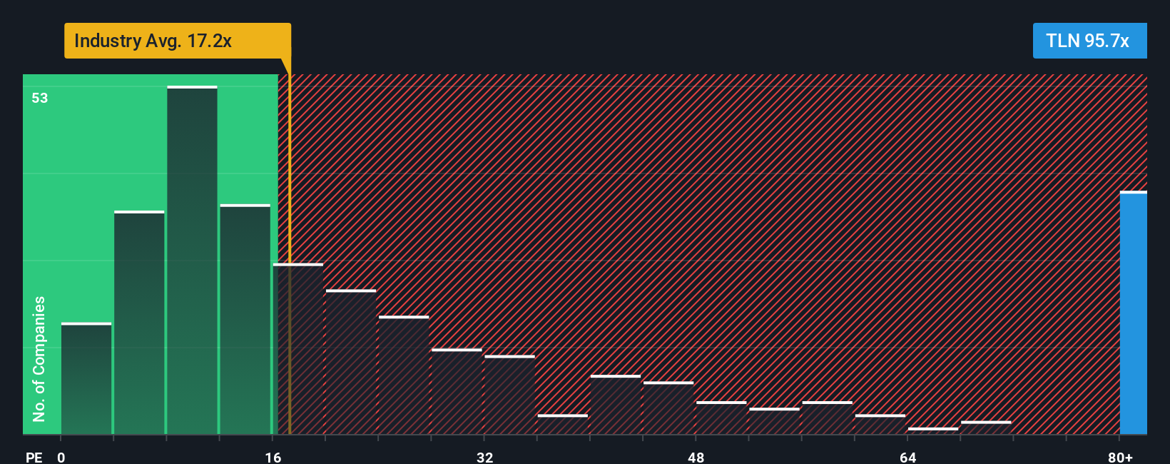 NasdaqGS:TLN PE Ratio as at Oct 2025