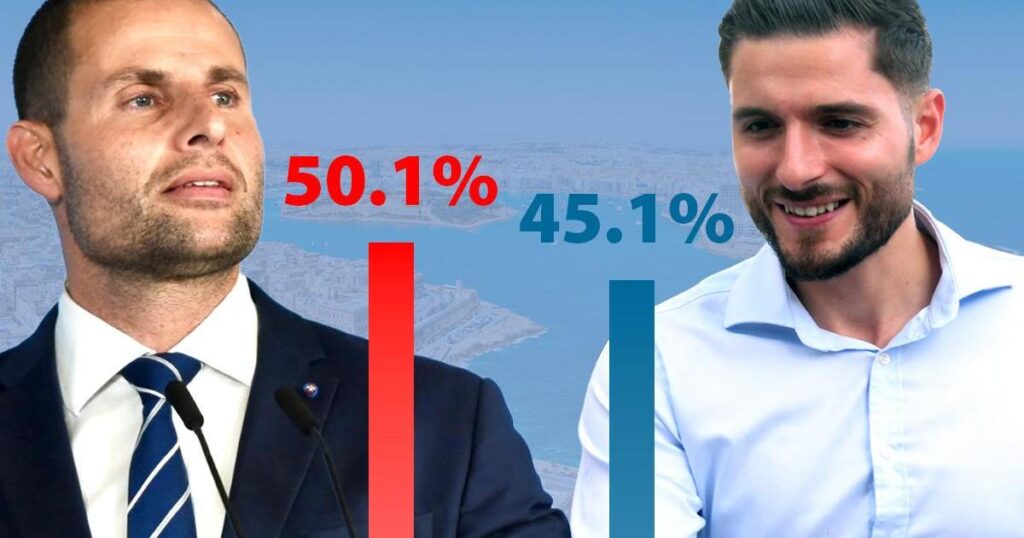 Labour leads PN by 5% as gap narrows: Times of Malta poll