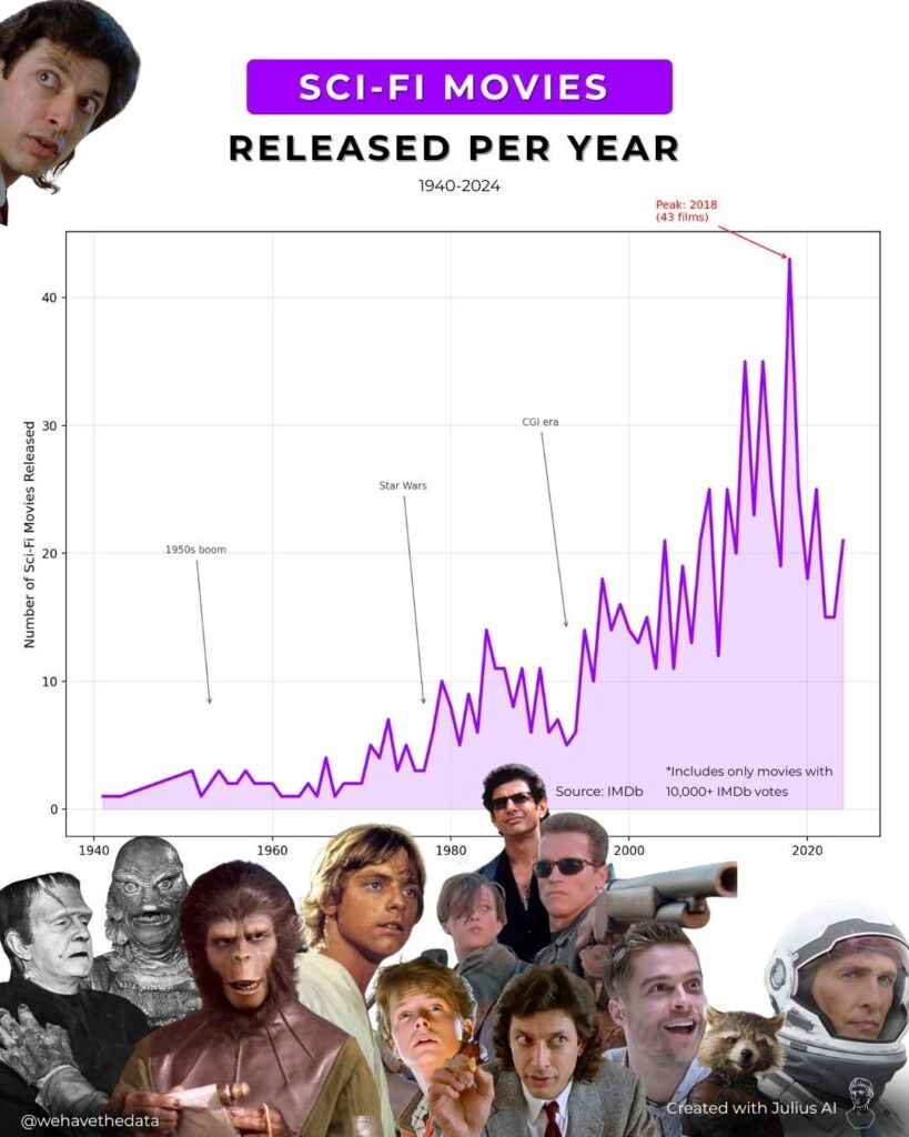 Sci-Fi Movies (1940-2024)