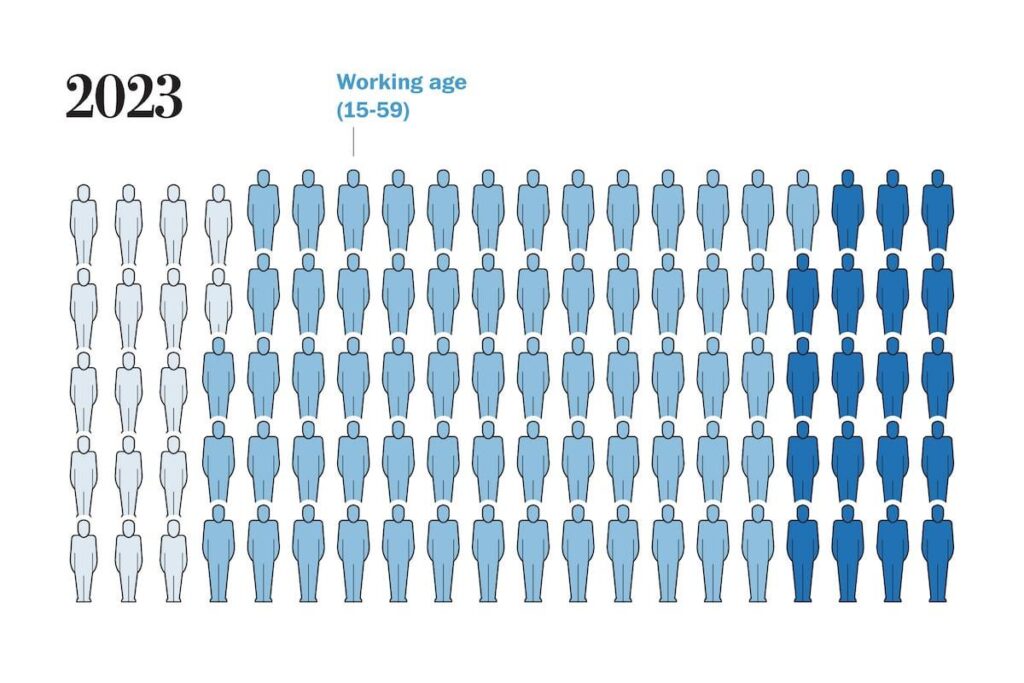 China is experiencing the most rapid aging ever, which will lead to a collapse of the country's manufacturing capacity in the coming years