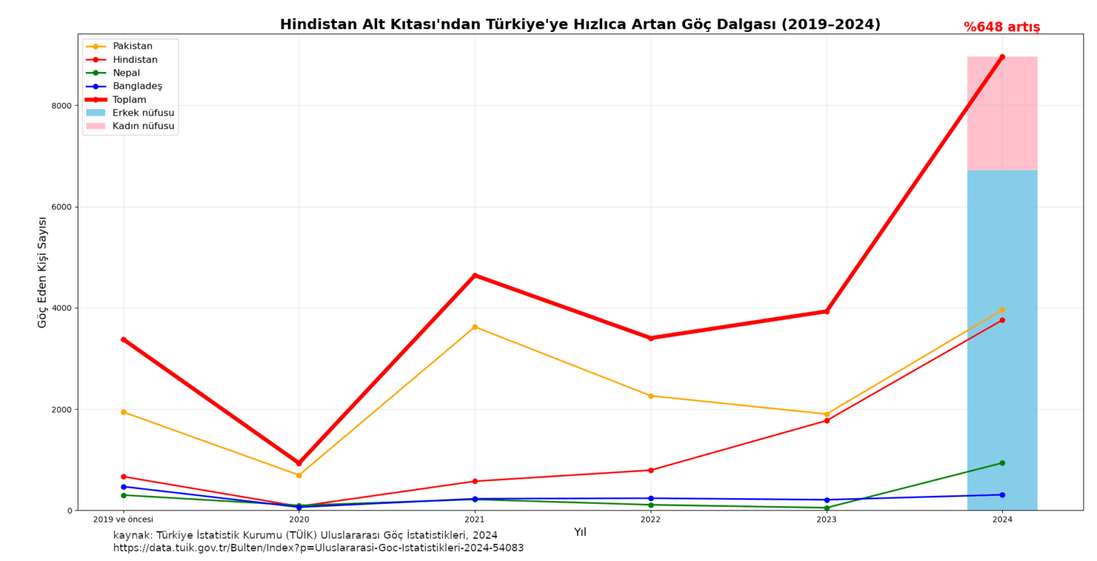 The number of people migrating to Türkiye from 2019 to 2024 from the Indian subcontinent increased by 648%, an increase of nearly 22 thousand; 75% of this migration consists of male population