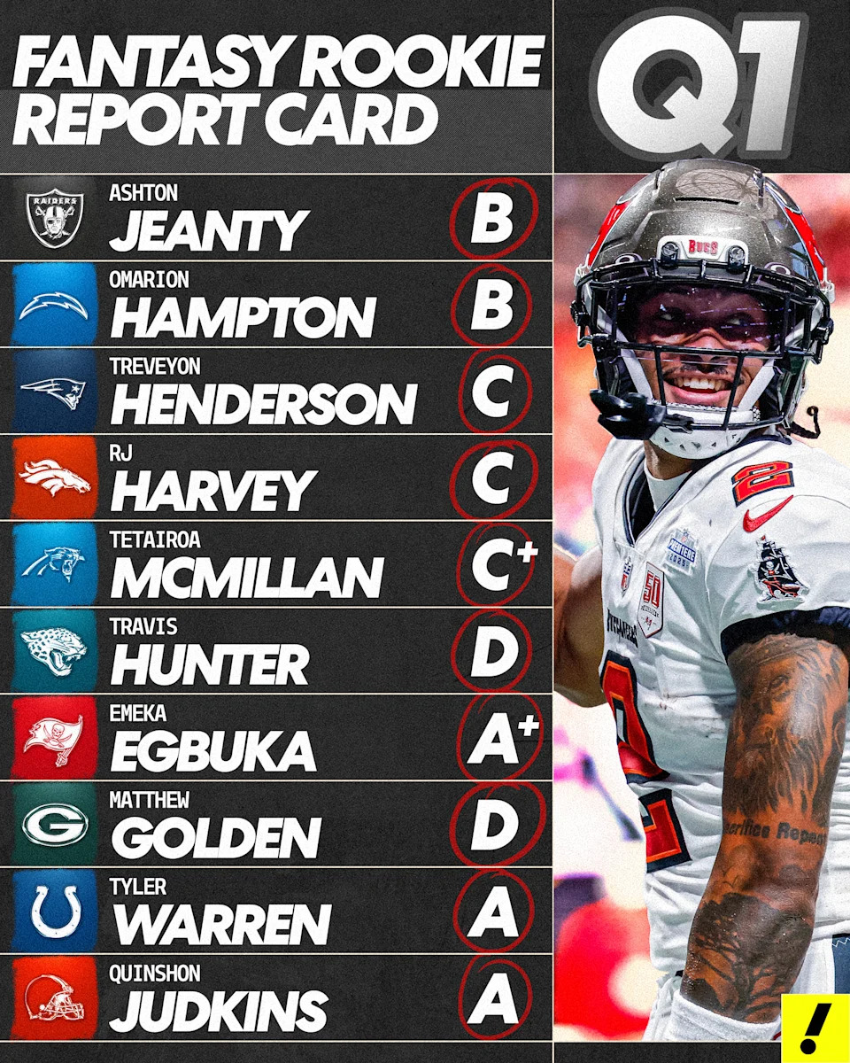 It was a mixed bag in the first quarter of the NFL season for the top-10 rookies taken in fantasy drafts.