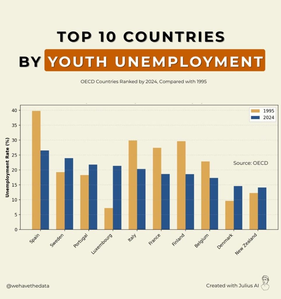Youth Unemployment Around the World (1995 vs 2024)