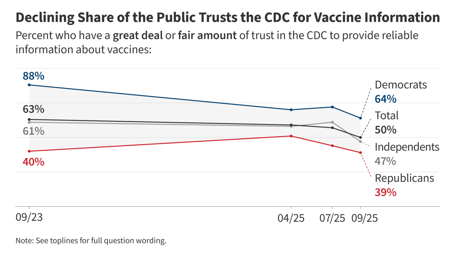 Poll: After President Trump’s Warning, Many People Are Uncertain About Whether Tylenol Use in Pregnancy Causes Autism; Most Republicans Say It Is Probably or Definitely True