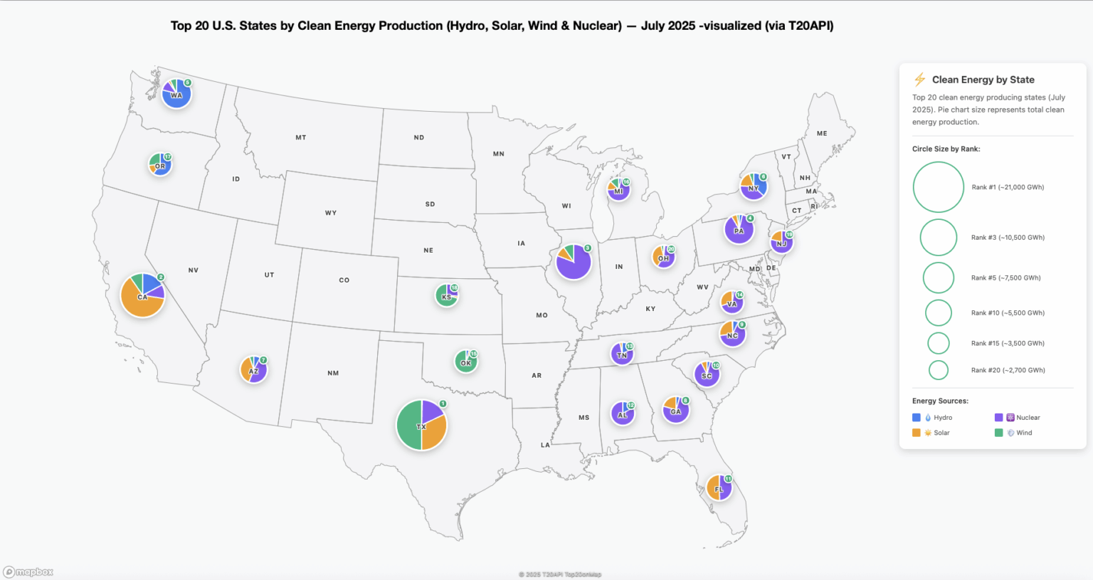 [OC] Top 20 U.S. States by Clean Energy Production (Hydro, Solar, Wind & Nuclear) — July 2025 -visualized (via T20API)