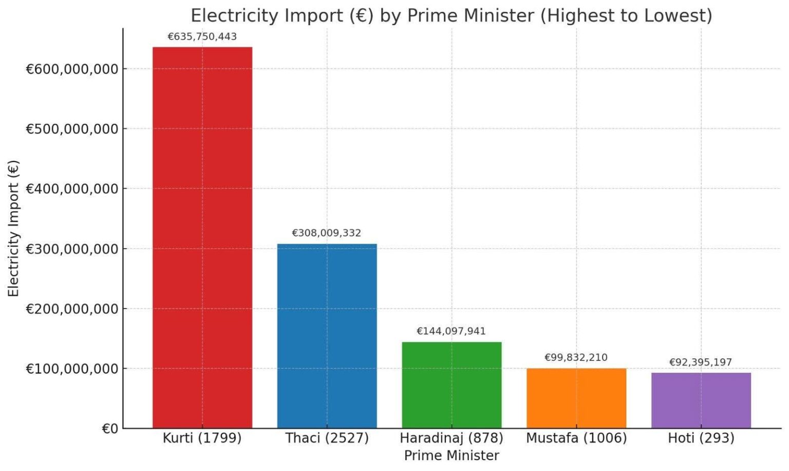 Energy import in different governments!