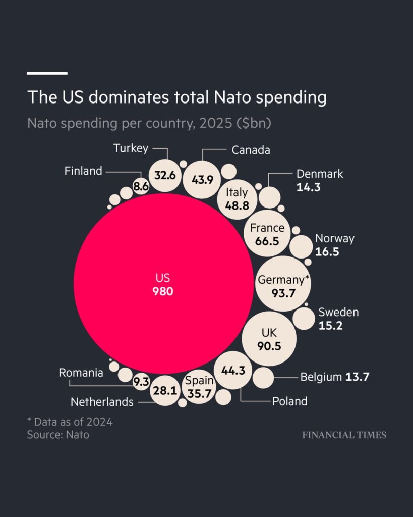 [OC] Who pays for Nato?