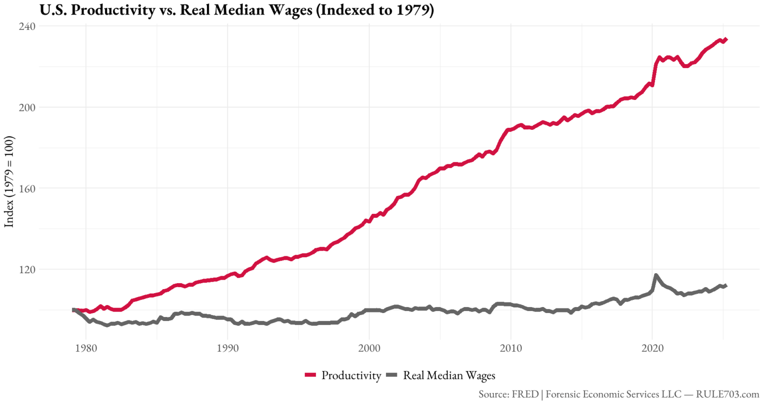 [OC] U.S. Productivity vs. Real Median Wages, 1979–2024 (Indexed to 1979 = 100)