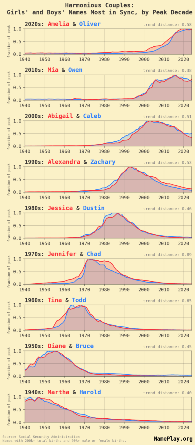 [OC] cross-gender name pairs with the most similar usage patterns, by decade of peak popularity (US data)