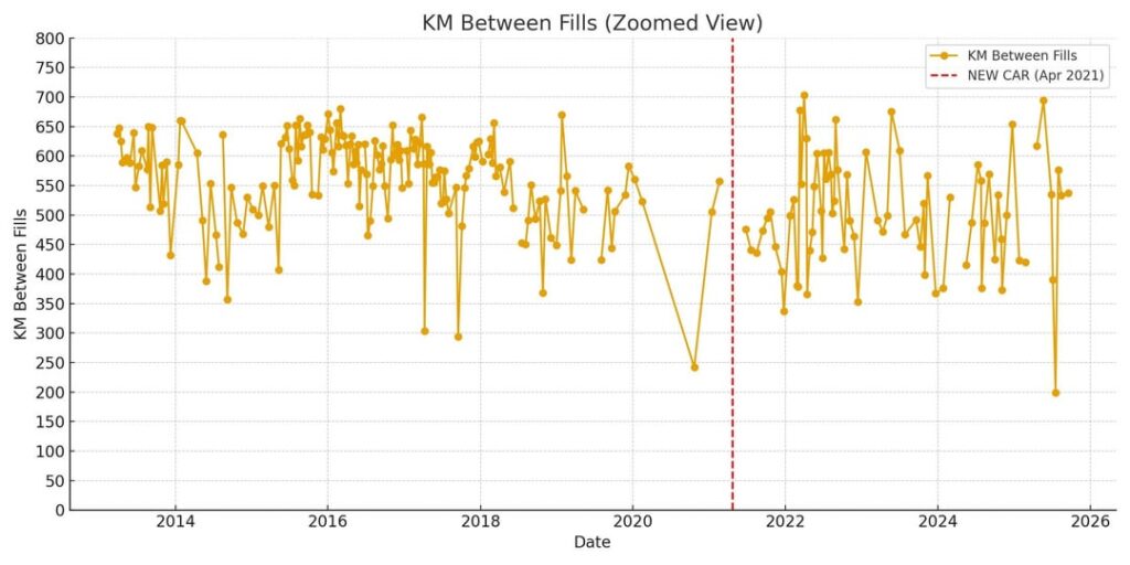 [OC] 12.5yrs of gas fill ups