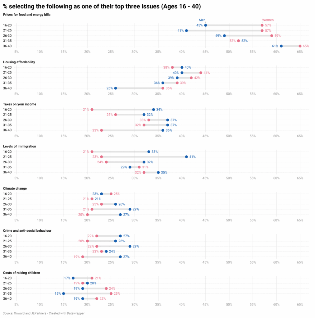 [OC] % selecting the following as one of their top three issues (16-40 Year Olds - UK)