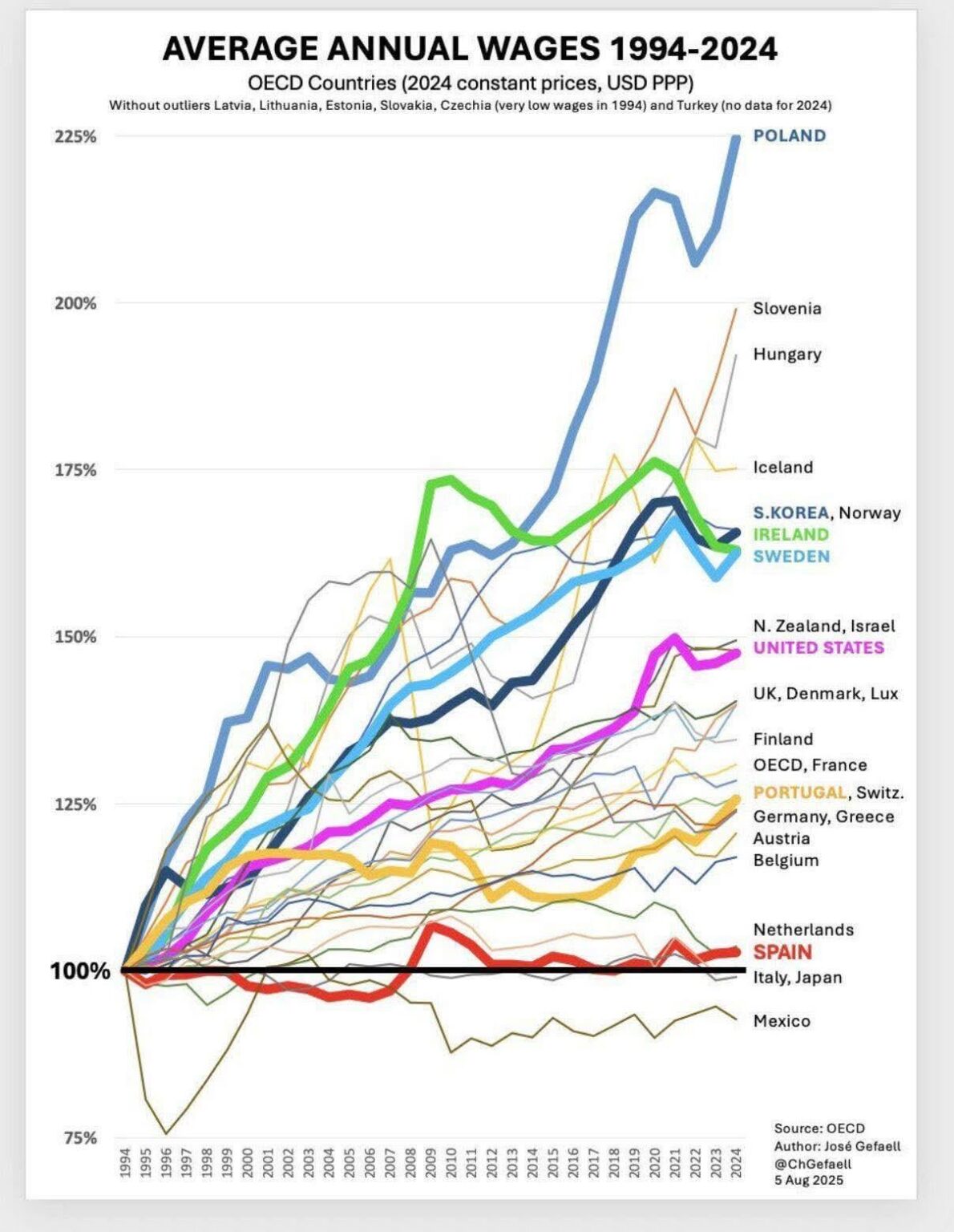 Real wages growth: EU and the rest of OECD