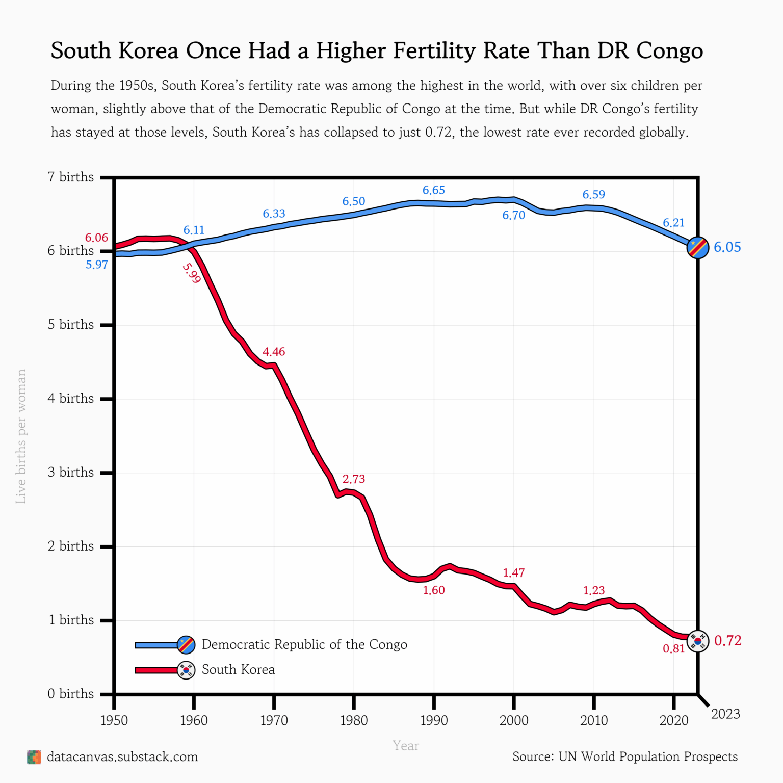 [OC] South Korea Once Had a Higher Fertility Rate Than the Democratic Republic of the Congo